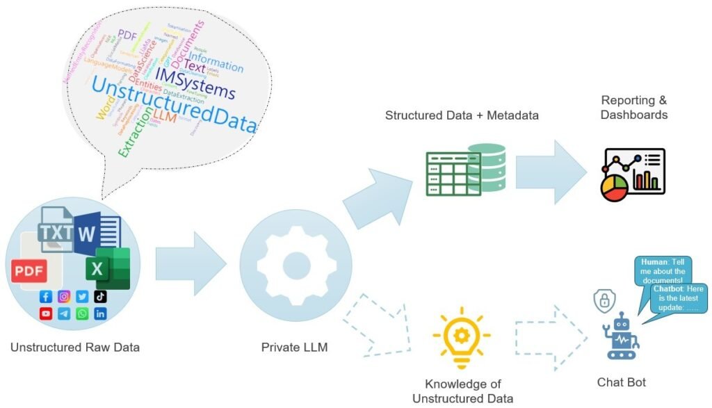 5 Keys to Unlocking Hidden Gems: Converting Unstructured Data into Gold ...